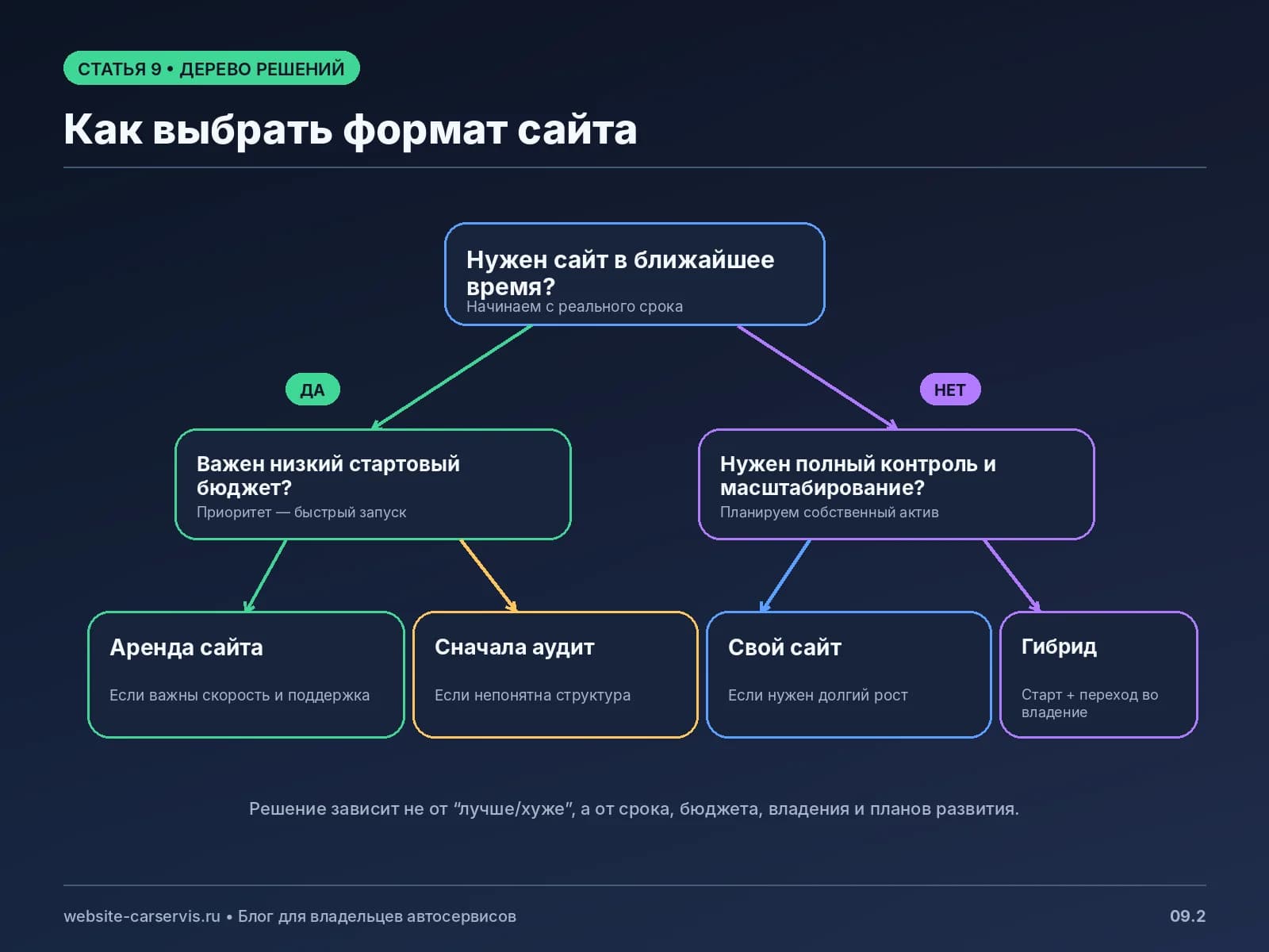 Как выбрать аренду или создание сайта автосервиса
