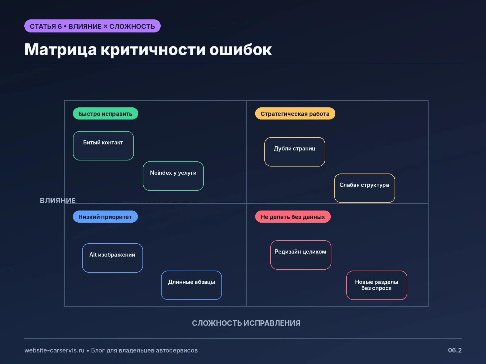 Матрица критичности ошибок сайта автосервиса