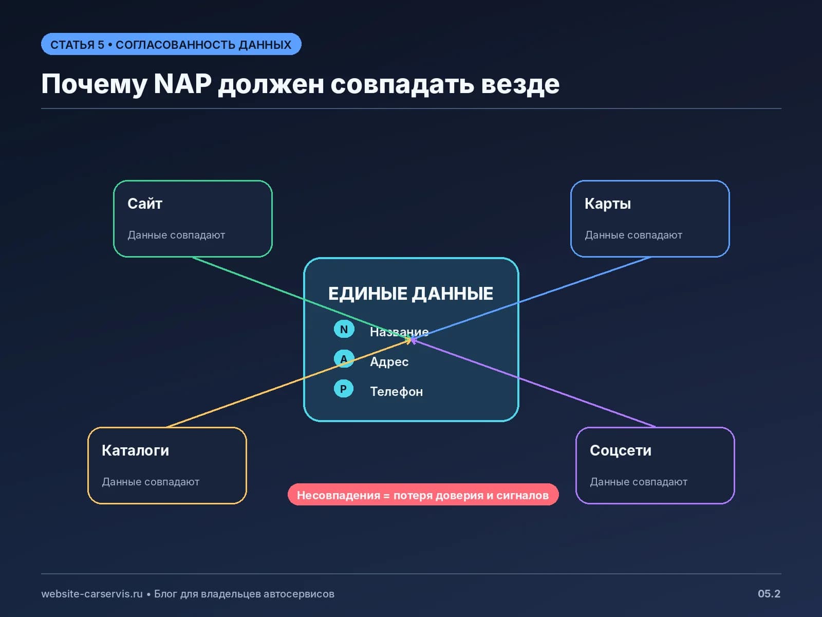 Схема NAP для сайта, карт и каталогов автосервиса