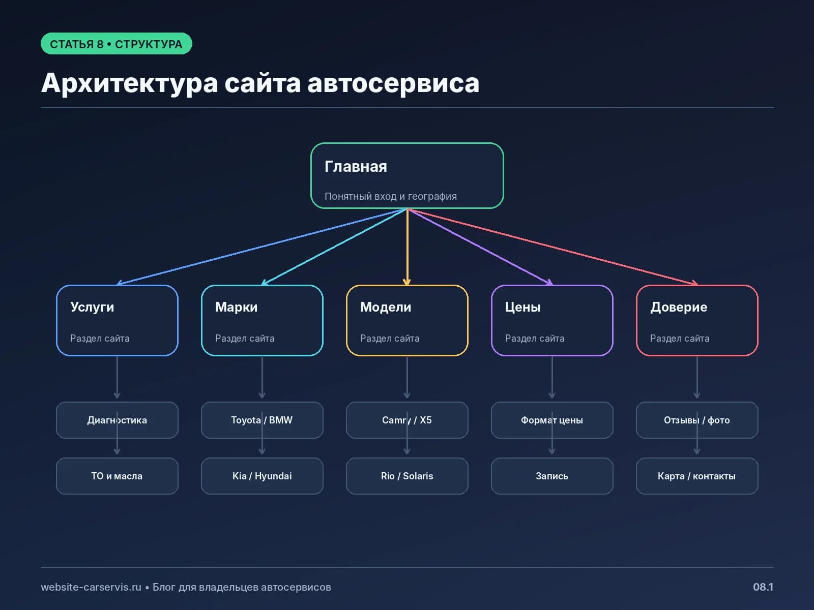 Архитектура хорошего сайта автосервиса