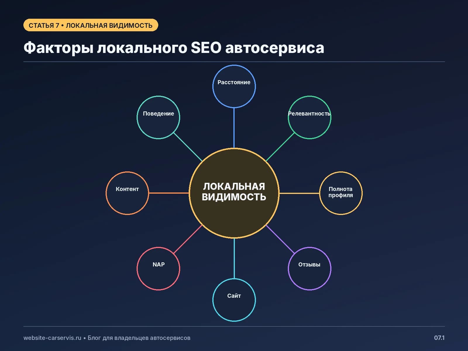 Факторы локального SEO автосервиса