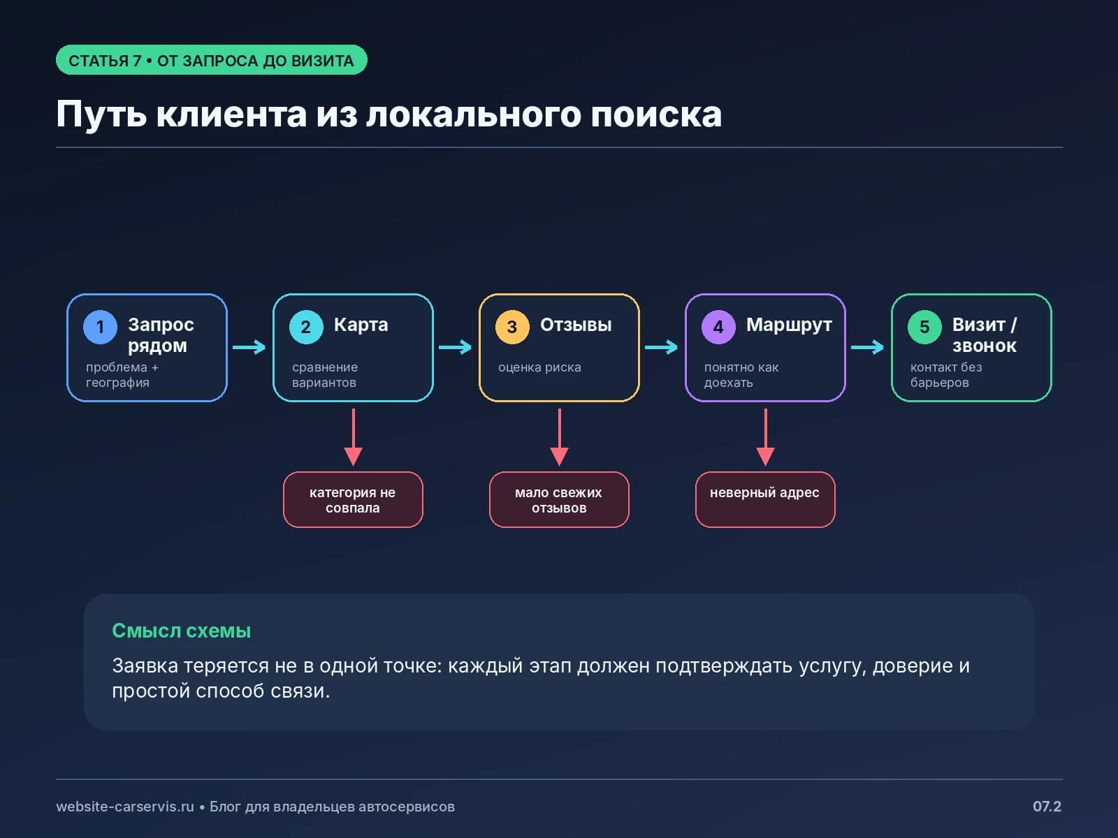 Путь клиента из локального поиска в автосервис
