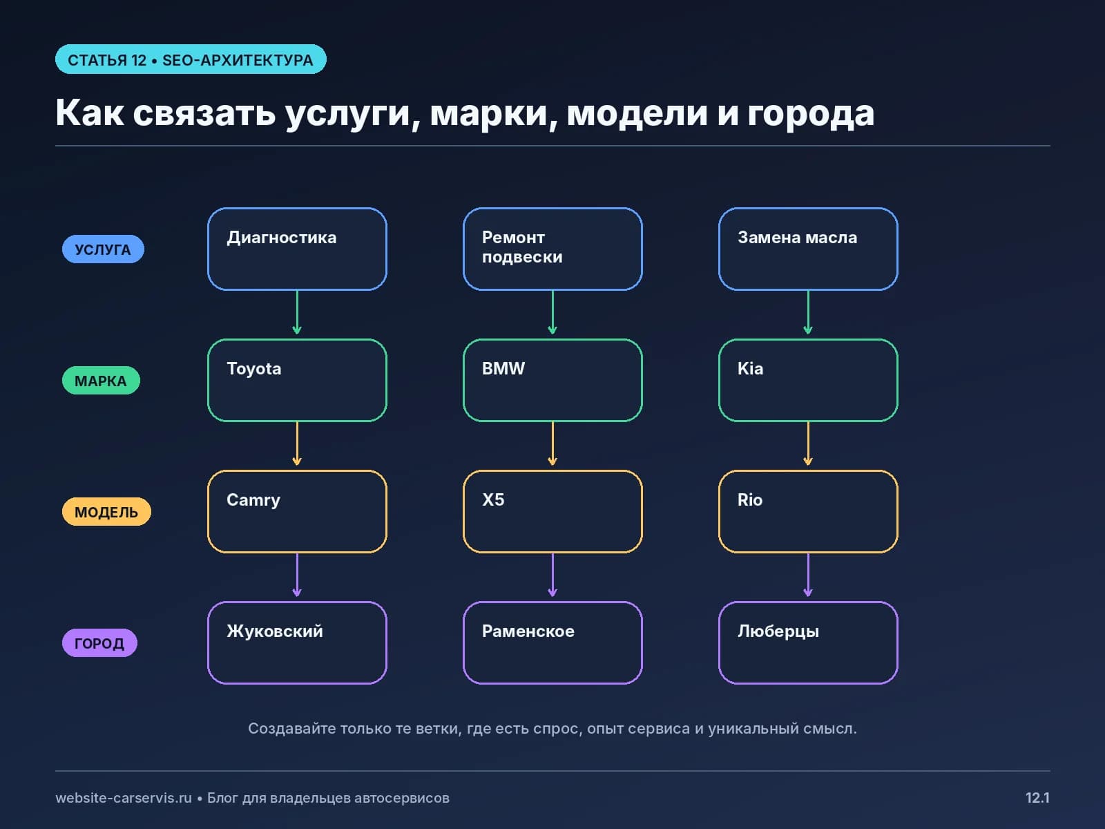 Структура услуг, марок, моделей и городов на сайте автосервиса