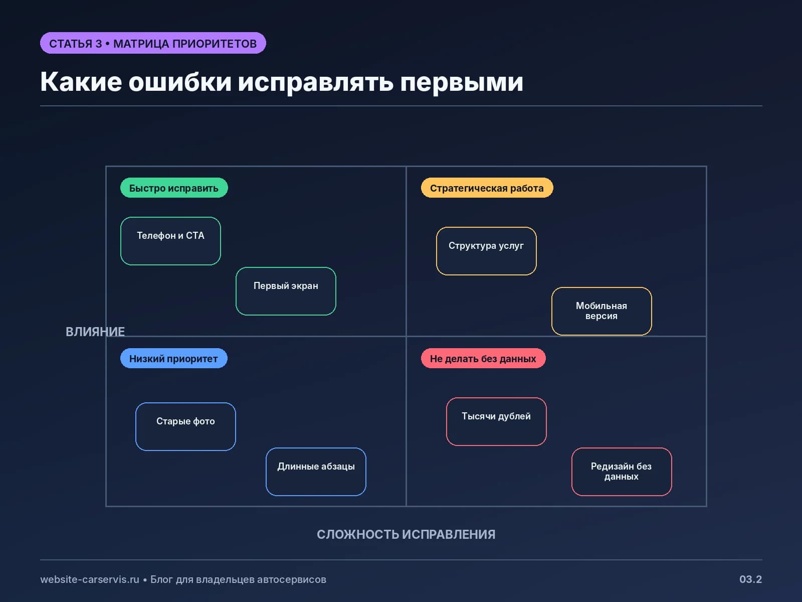 Матрица приоритетов ошибок сайта автосервиса