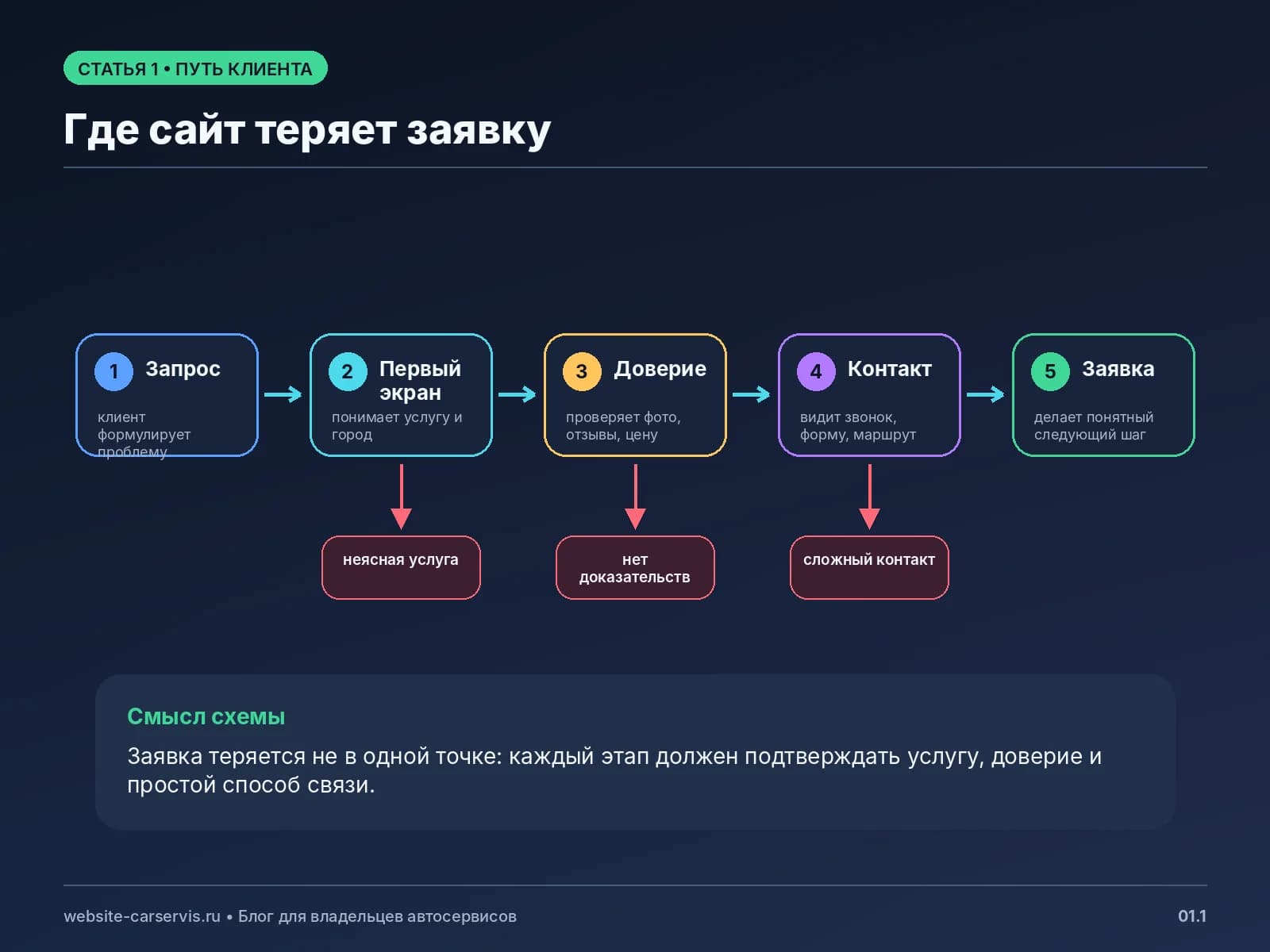 Путь клиента на сайте автосервиса и точки потери заявок