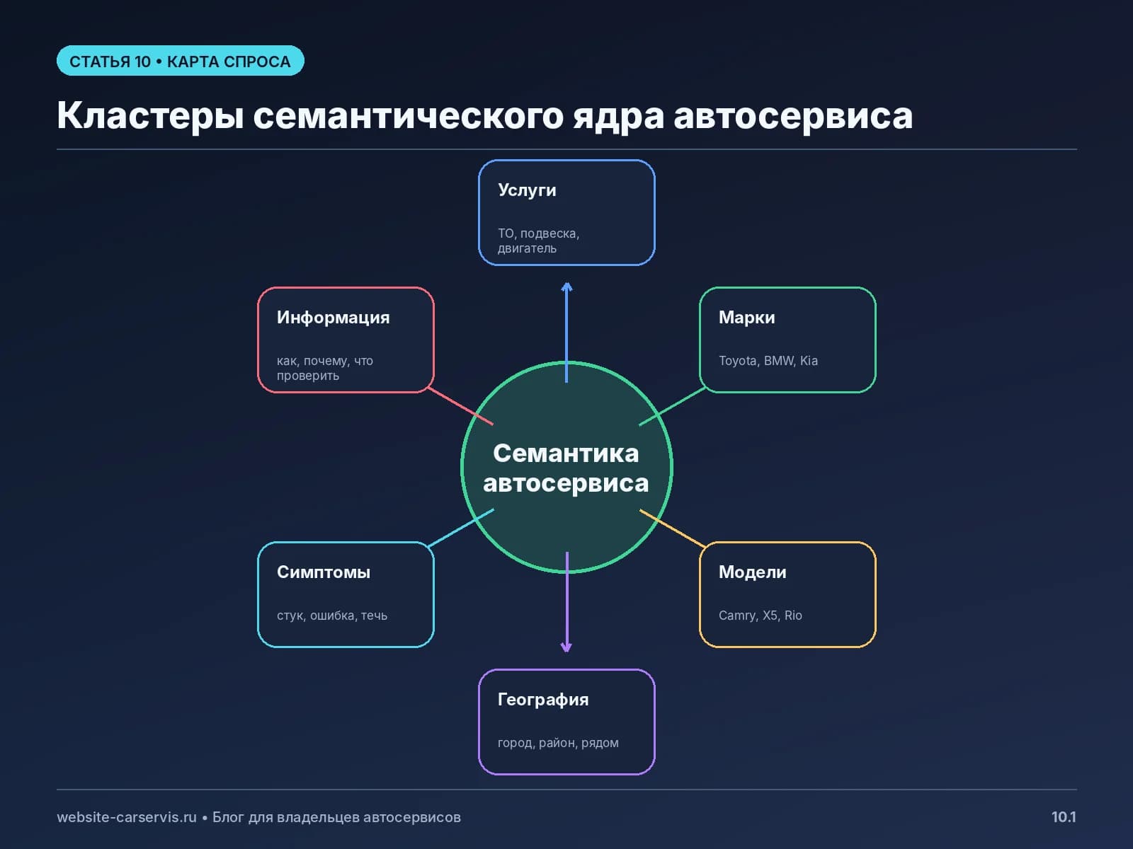 Кластеры семантического ядра автосервиса