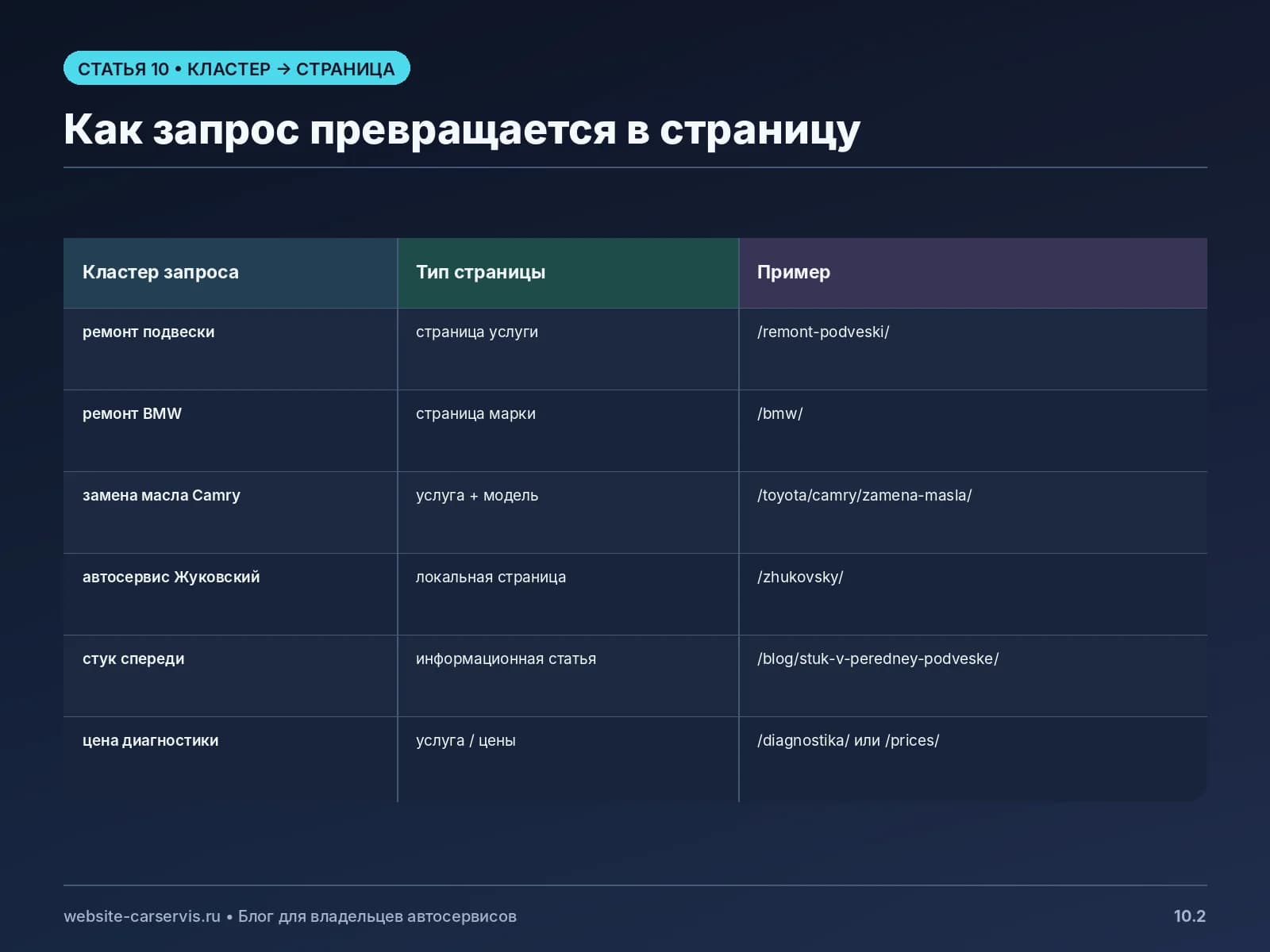 Соответствие запросов и страниц сайта автосервиса