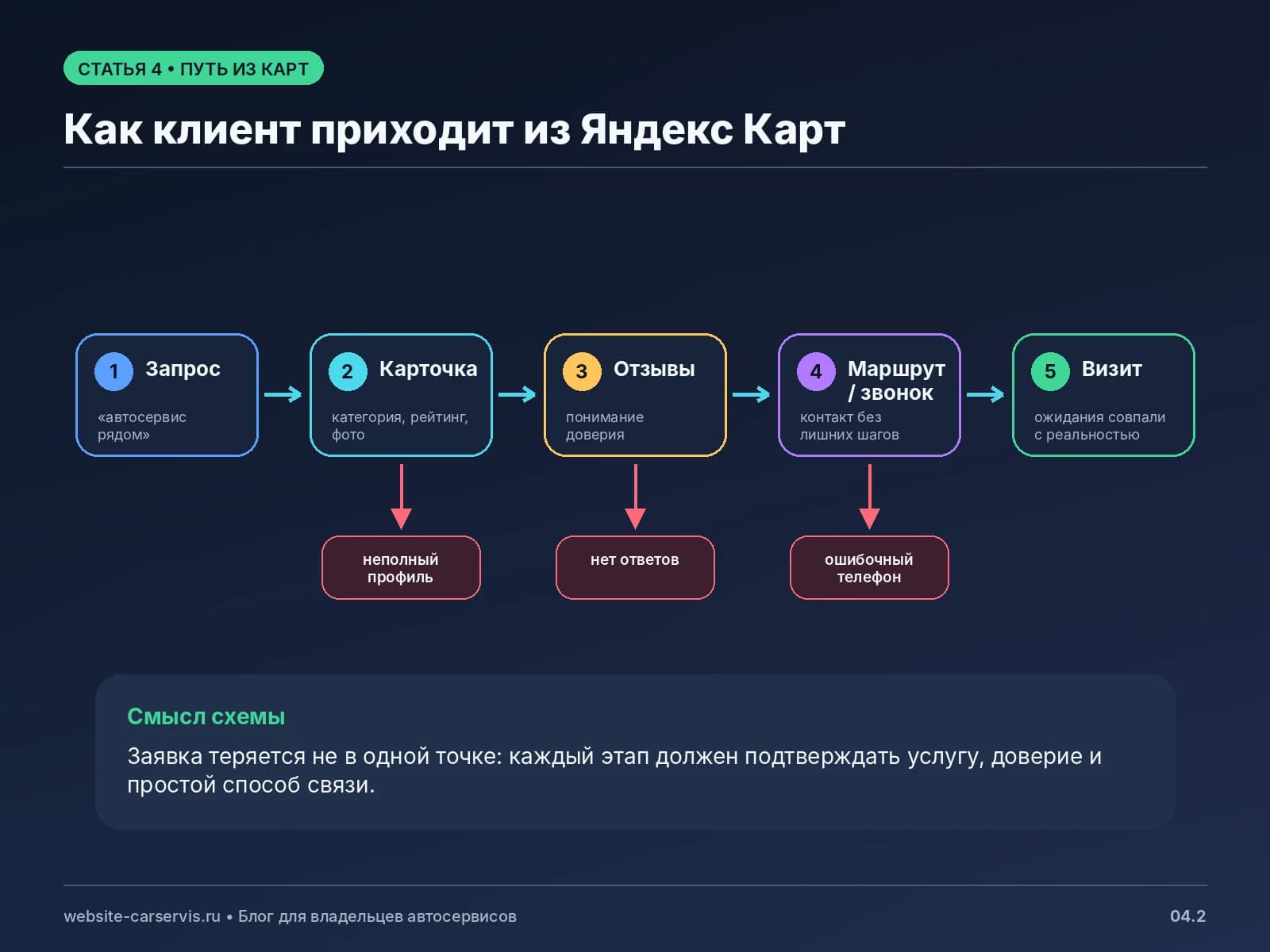 Путь клиента из Яндекс Карт до звонка в автосервис