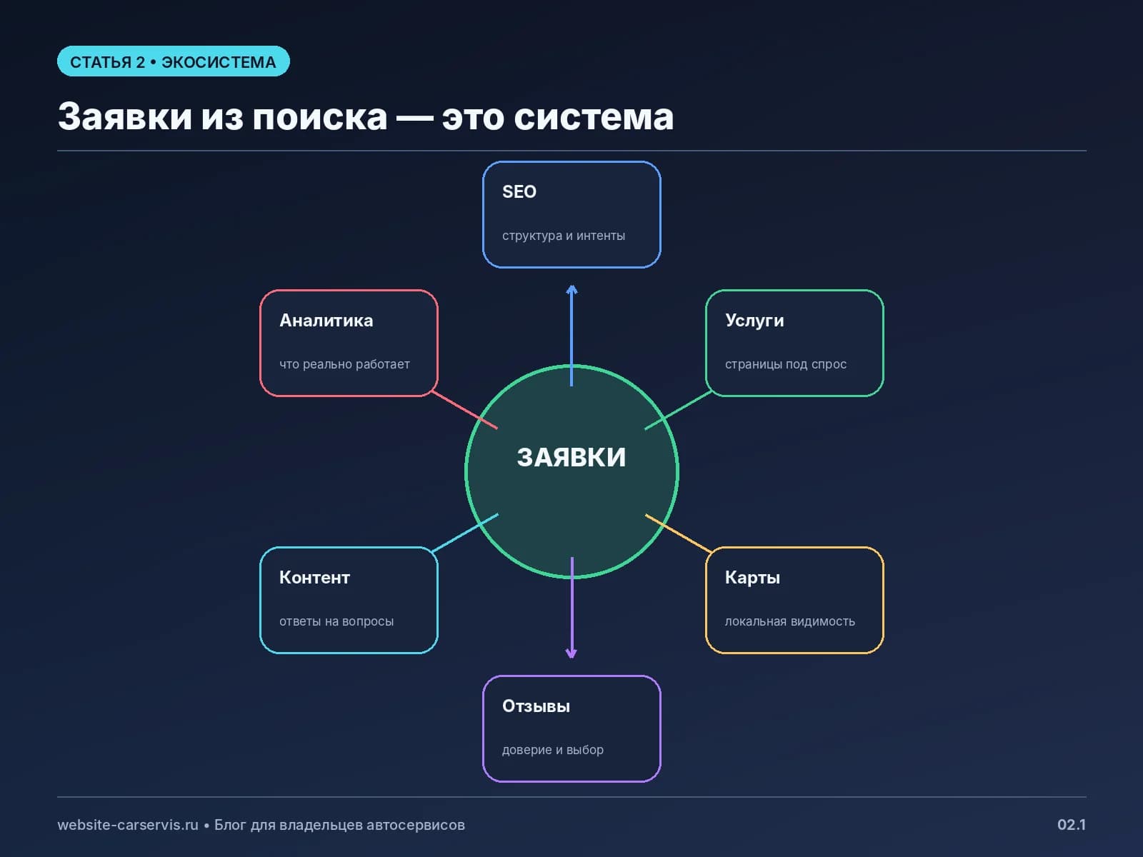 Экосистема получения заявок из поиска для автосервиса