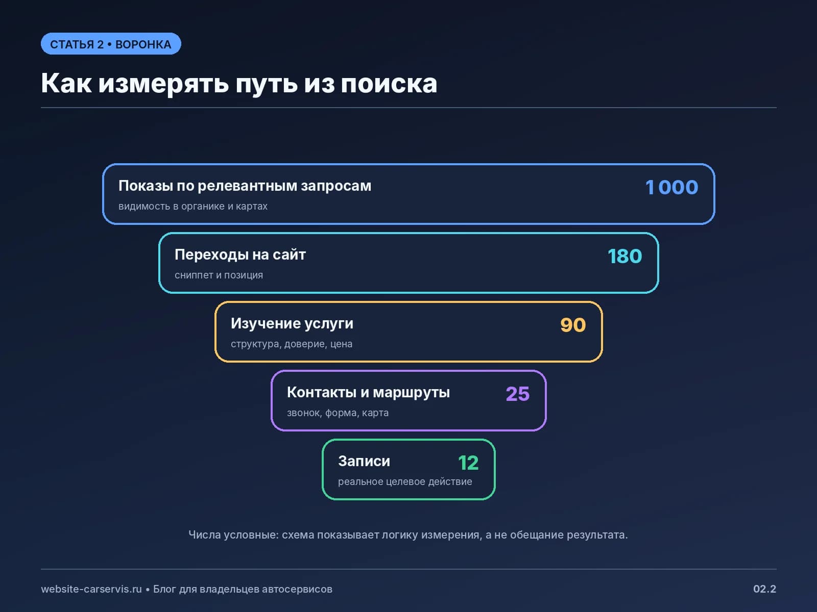 Воронка заявок из поиска для автосервиса