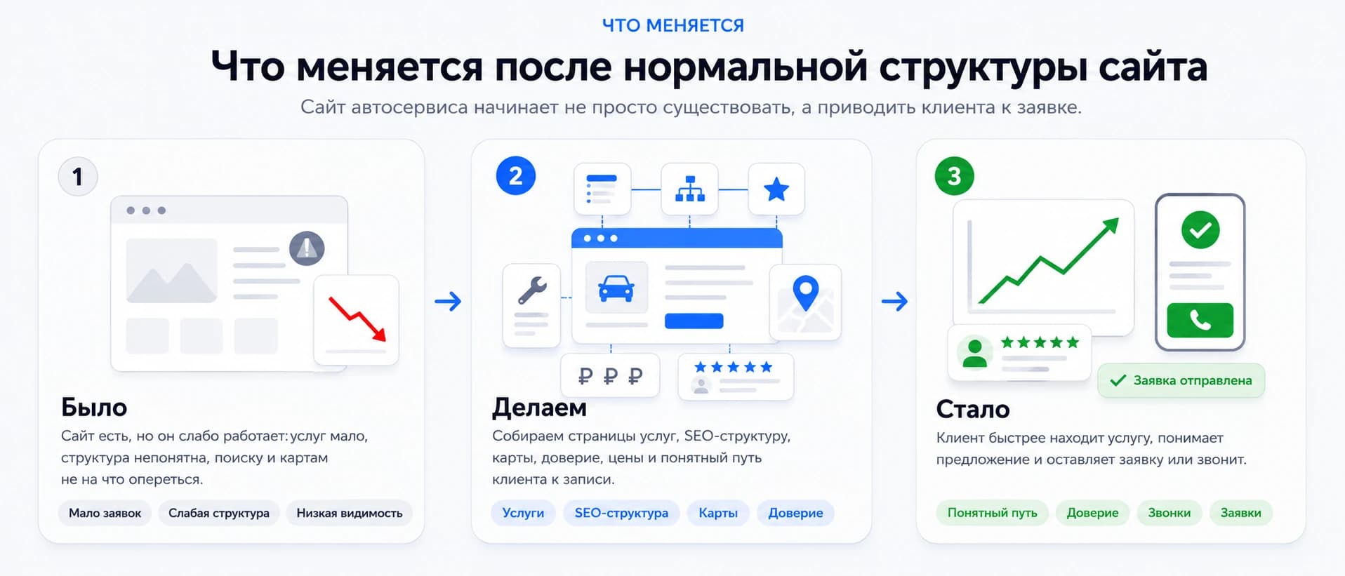 Что меняется после нормальной структуры сайта: было, делаем, стало