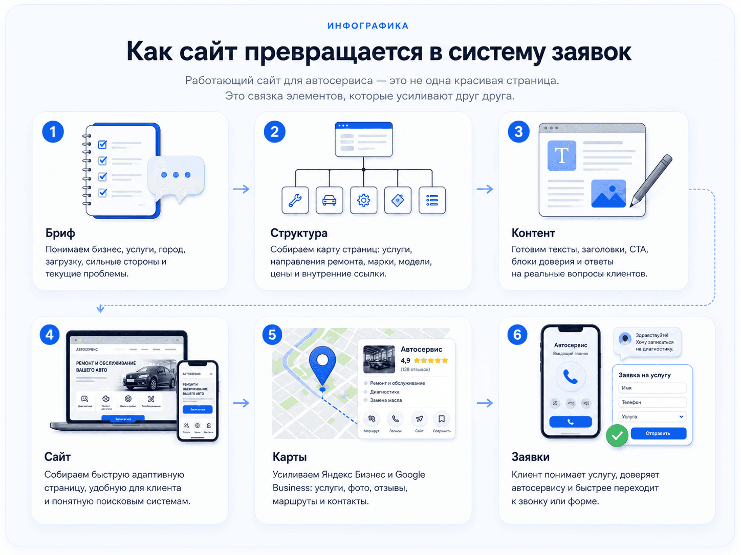 Инфографика как сайт автосервиса превращается в систему заявок
