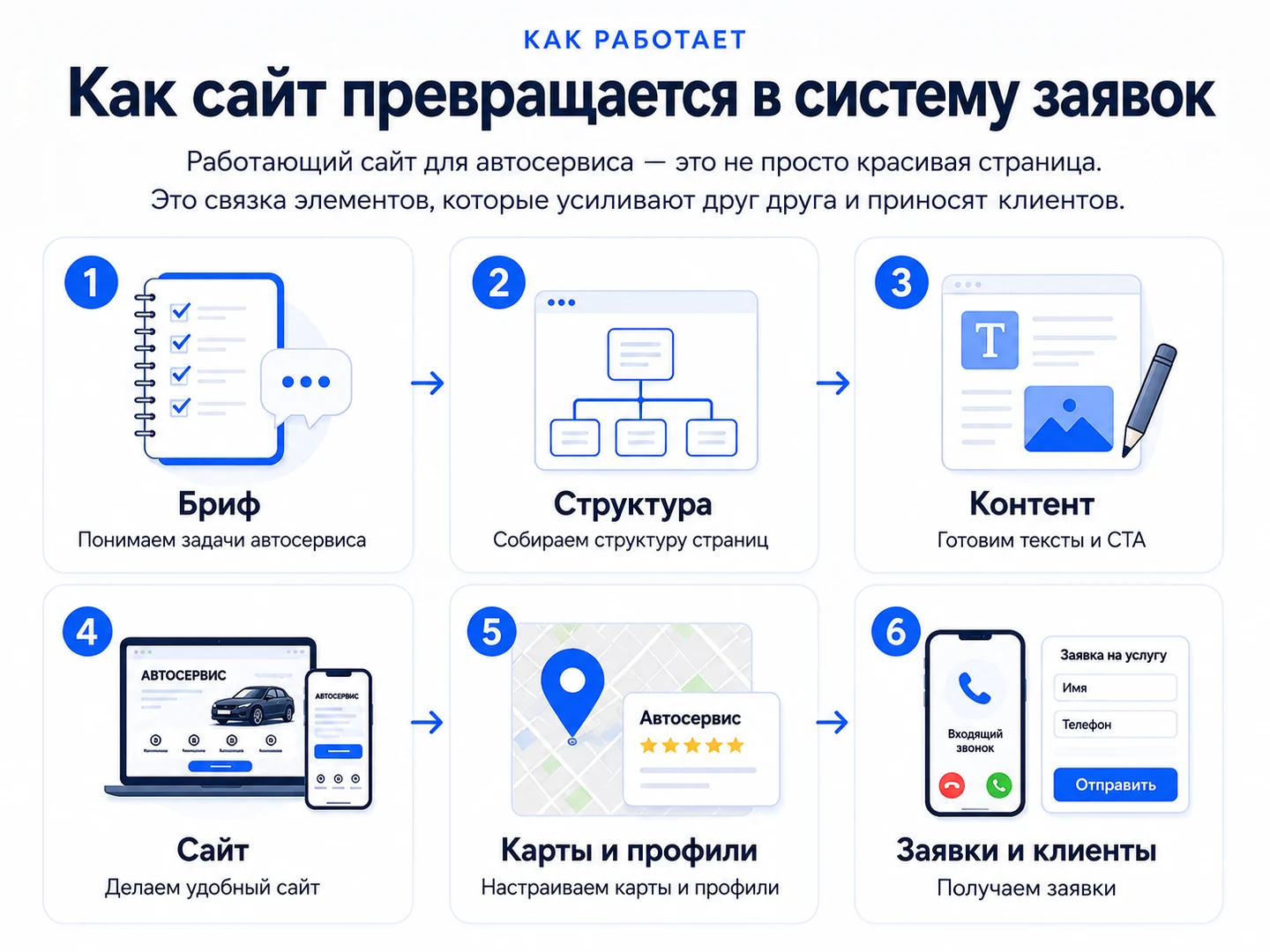 Схема сайта автосервиса: услуги, страницы, карты и запись
