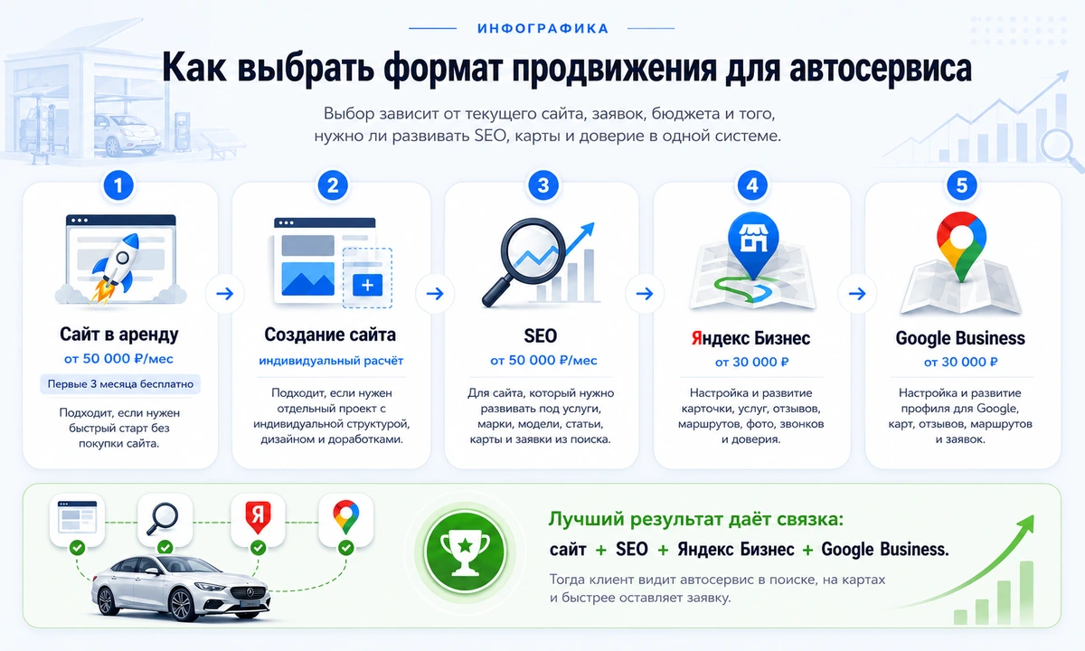 Схема выбора формата продвижения для автосервиса